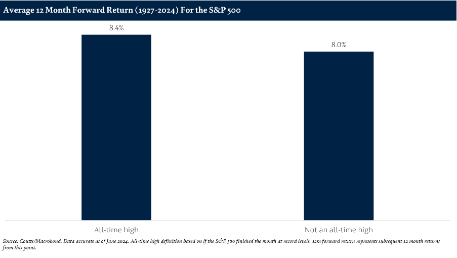 graph showing market highs