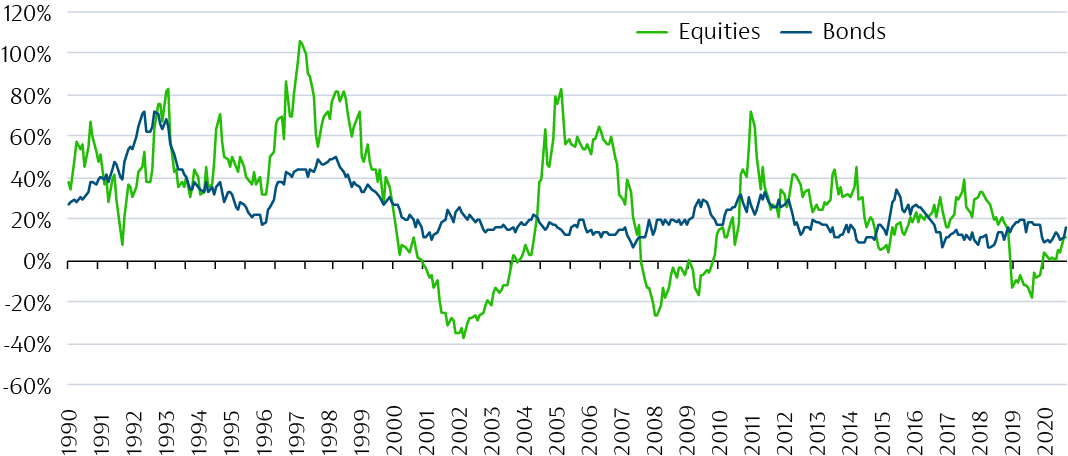 Rolling 3yr returns of UK equities compared to the returns of UK Gilts. Gross of fees. Source: Bloomberg/Coutts. Past performance is not indicative of future performance.