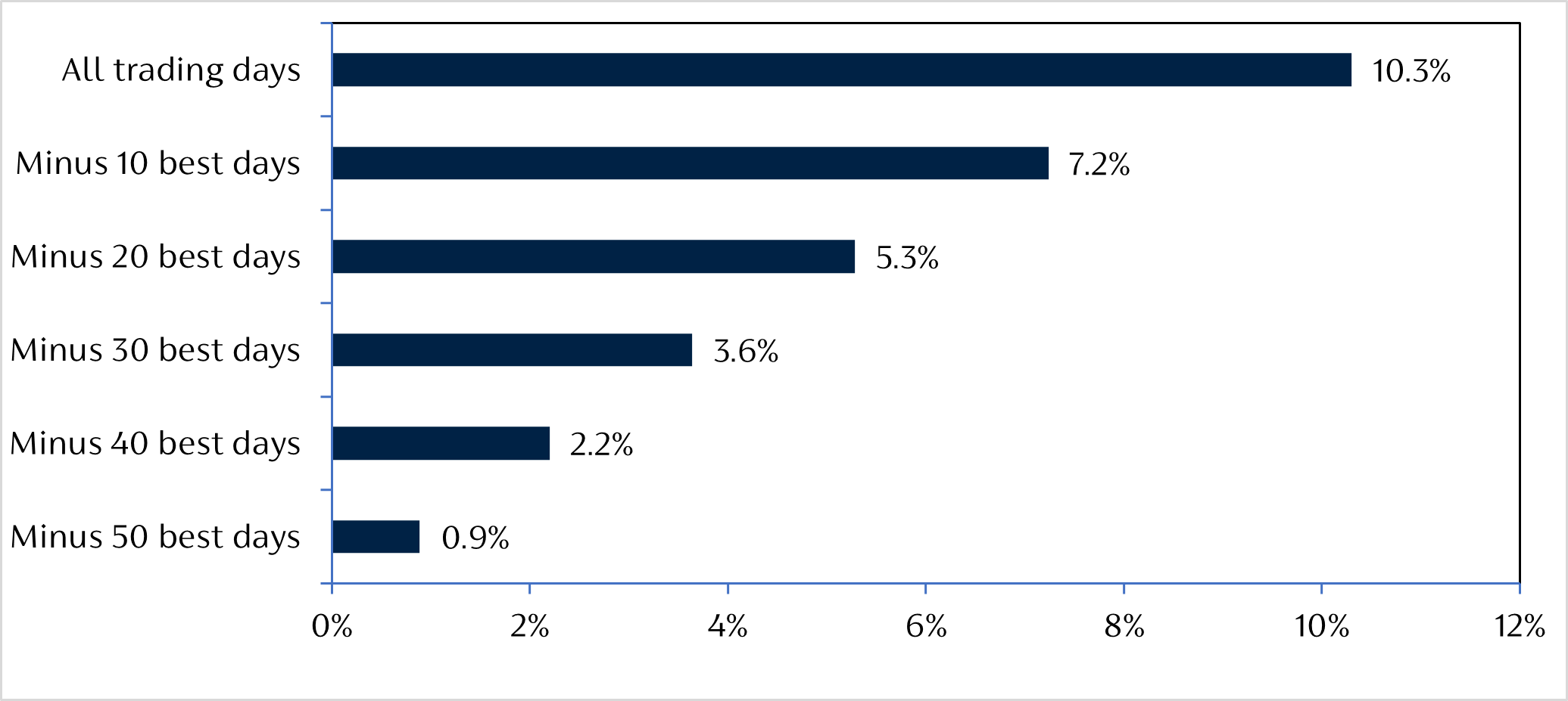 missing-the-best-trading-days