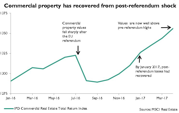 Commercial Real Estate Values Chart