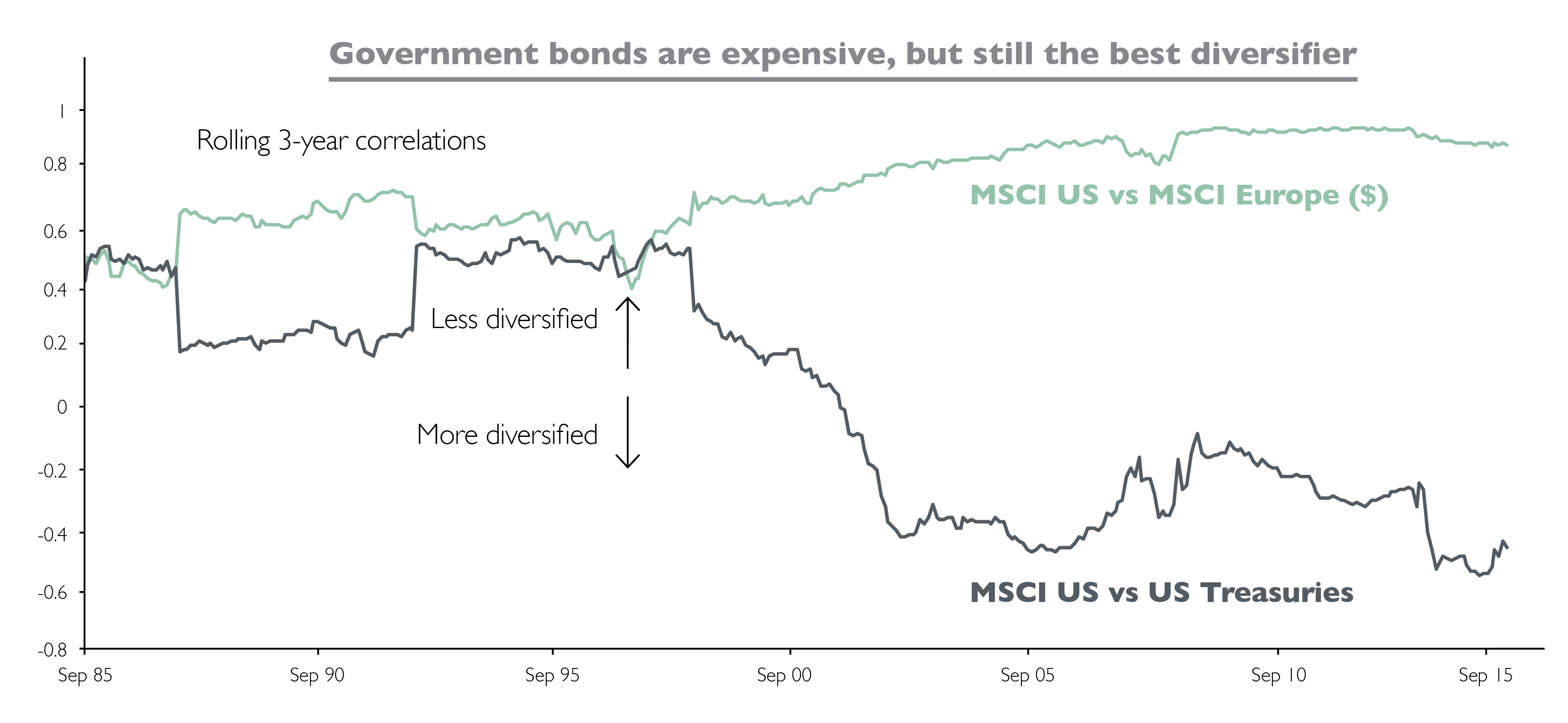 Investment diversification strategy chart