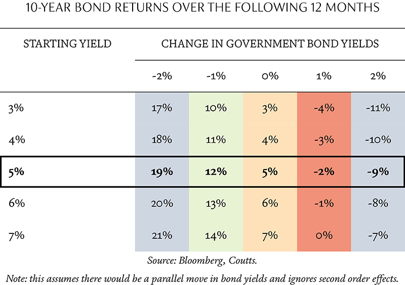 Change in government bond yields