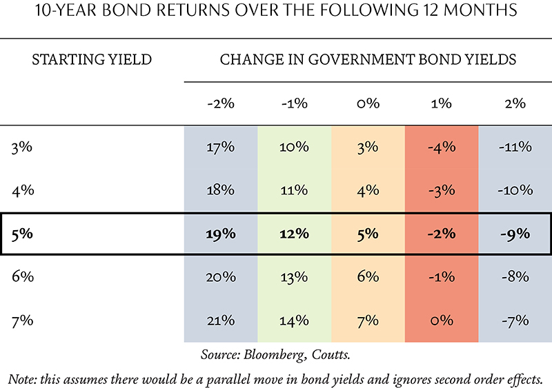 005164_CouttsWebsite_YieldsTable_PRODv6 Change in government bond yields