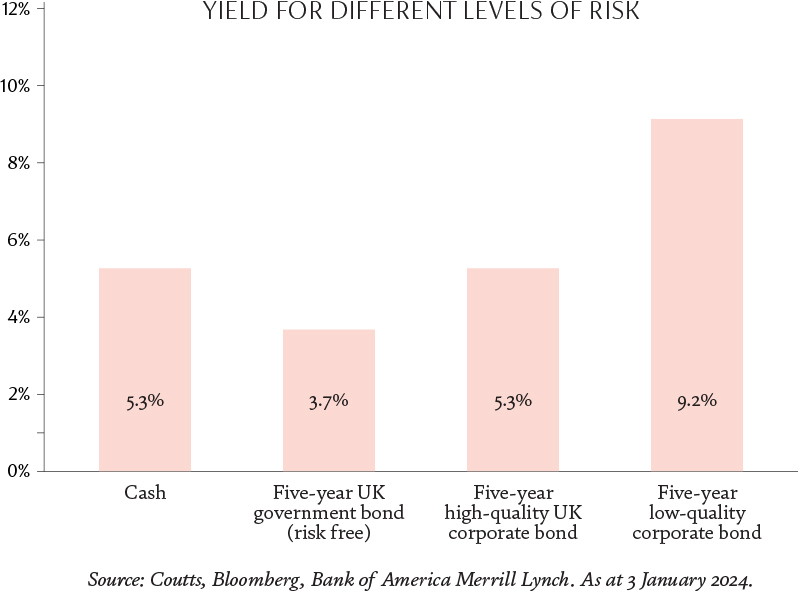 Yield for different levels of risk