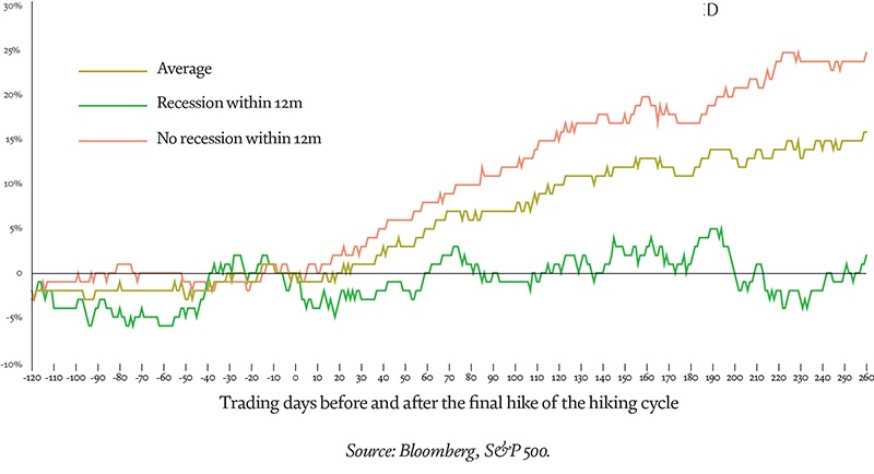 US equity returns after the peak Fed funds rate is reached