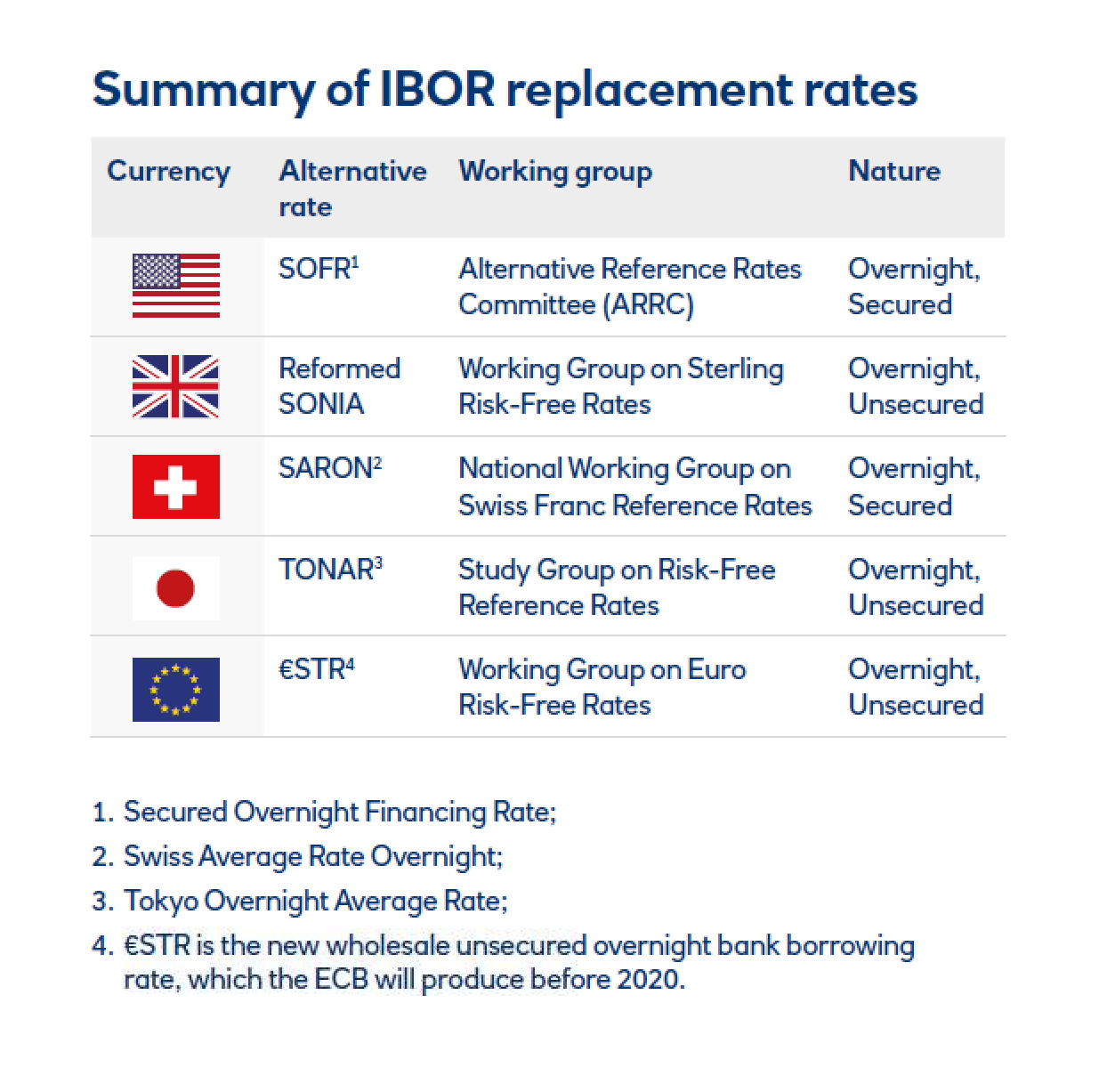 Libor Transition
