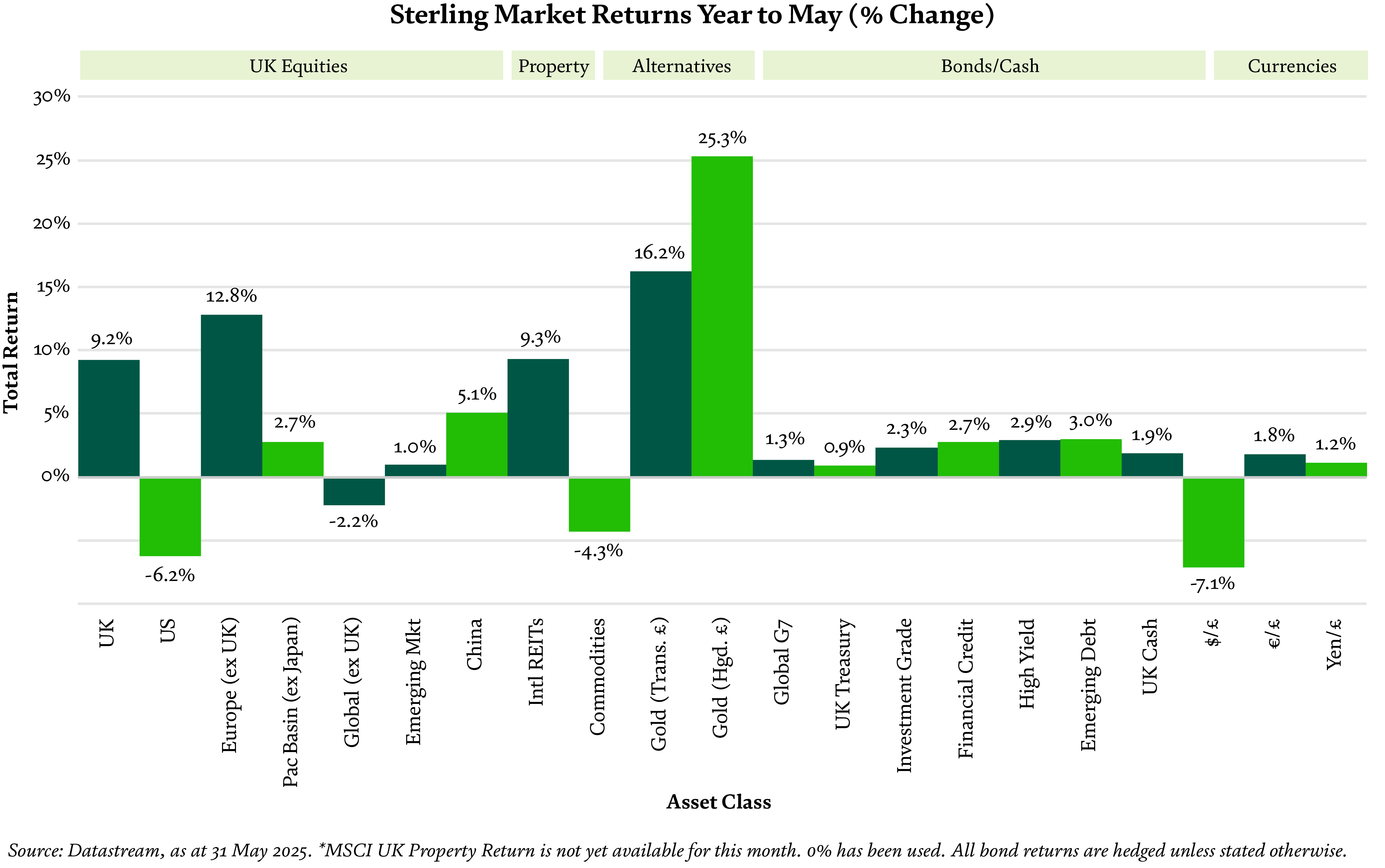 sterling-market-returns-years-to-may-%-change