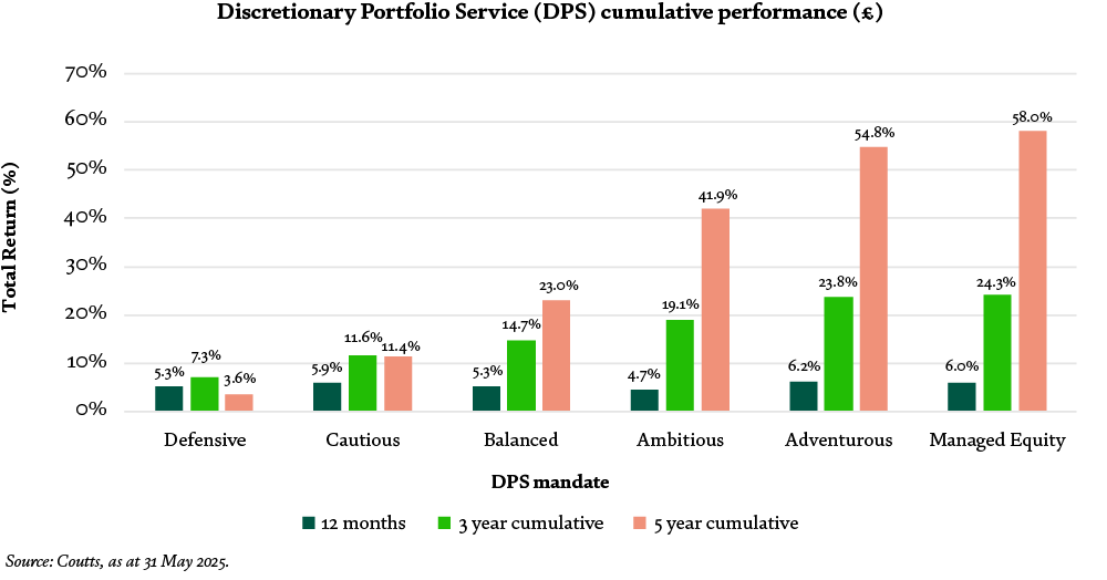 discretionary-portfolio-service-dps-cumulative-performance