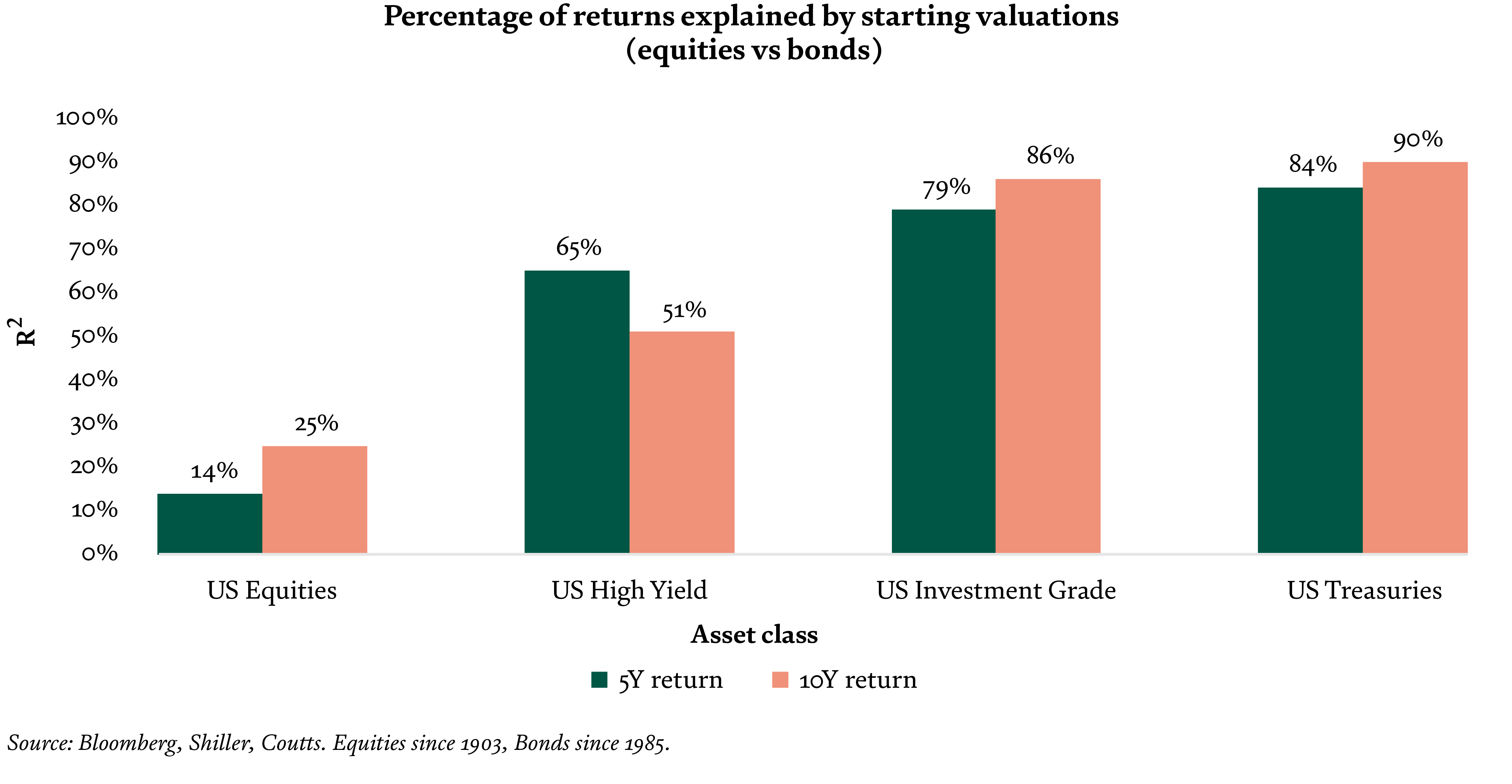 percentage-of-returns-explained-by-starting-valuations