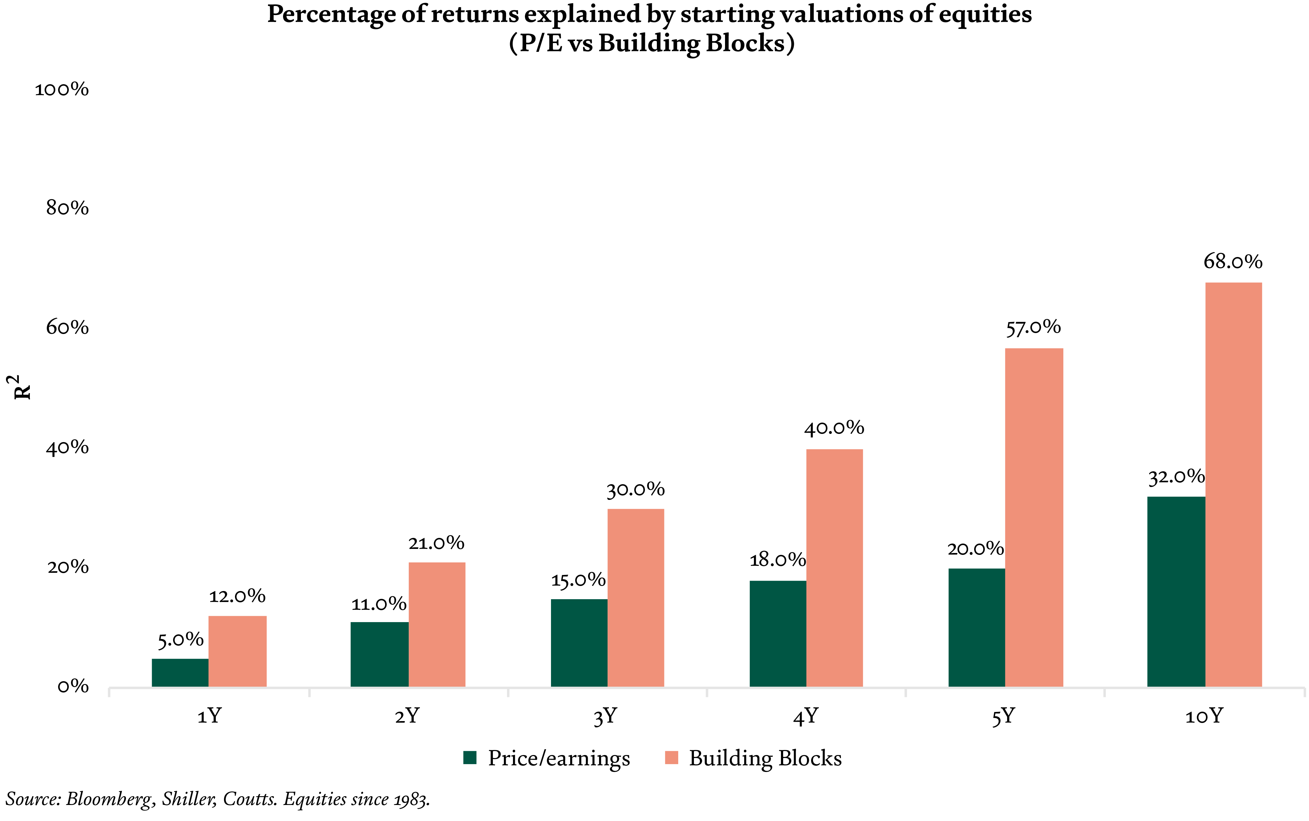perentage-of-returns-explained-by-starting-valuations-of-equities