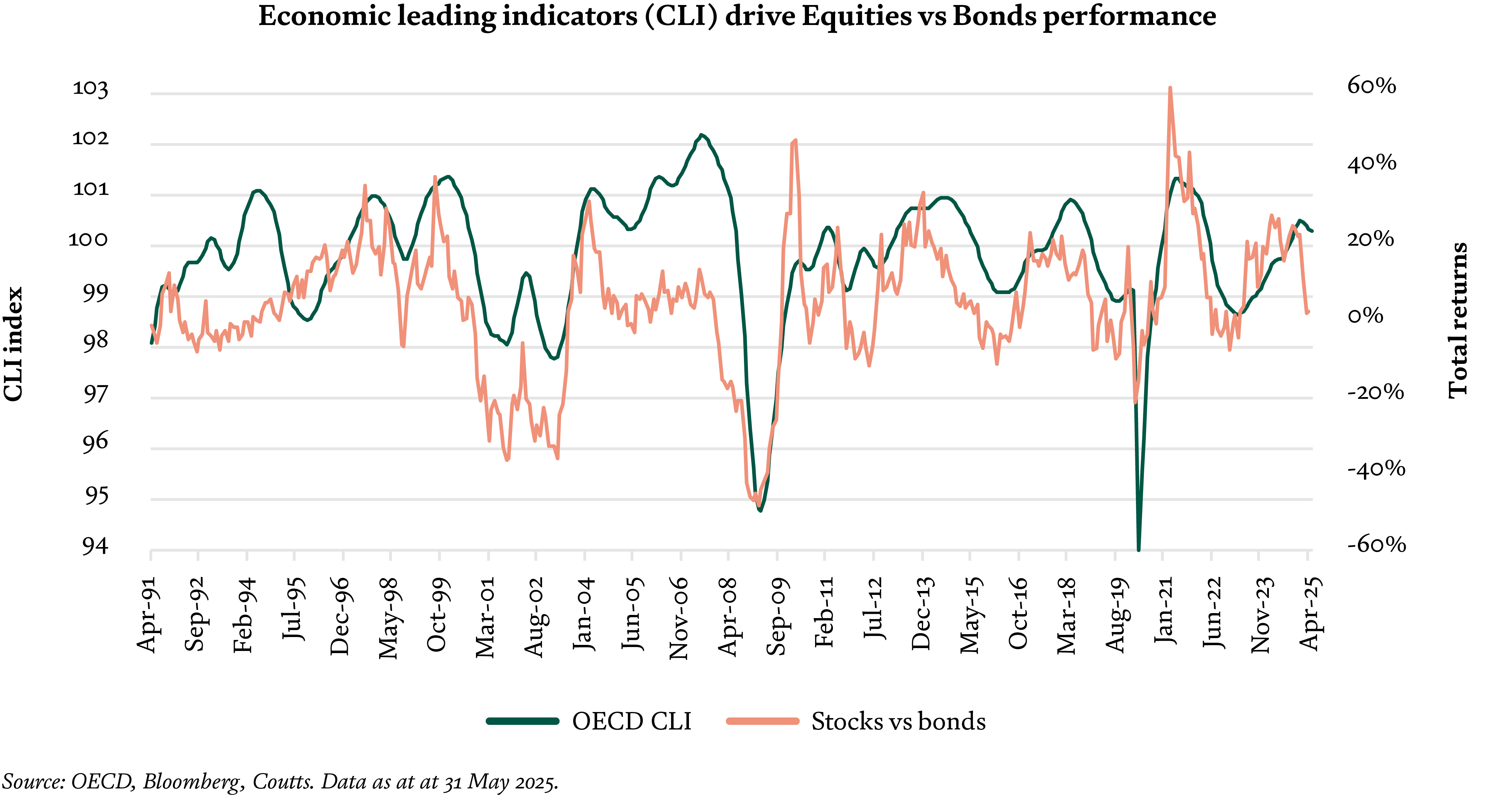 economic-leading-indicators-drive-equities-vs-bonds-performance
