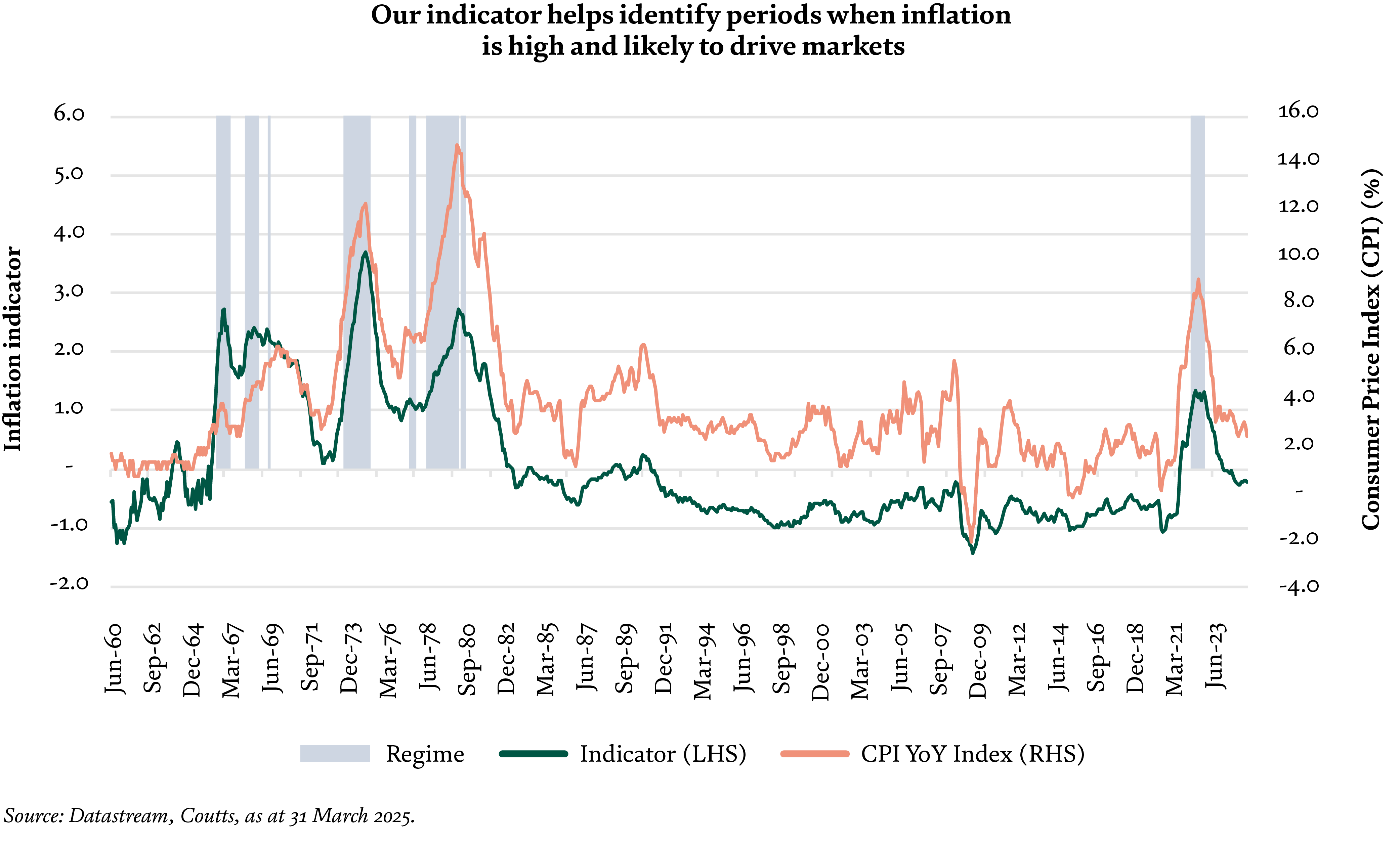 our-indicator-helps-identify-periods-when-inflation-is-high-and-likely-to-drive-markets