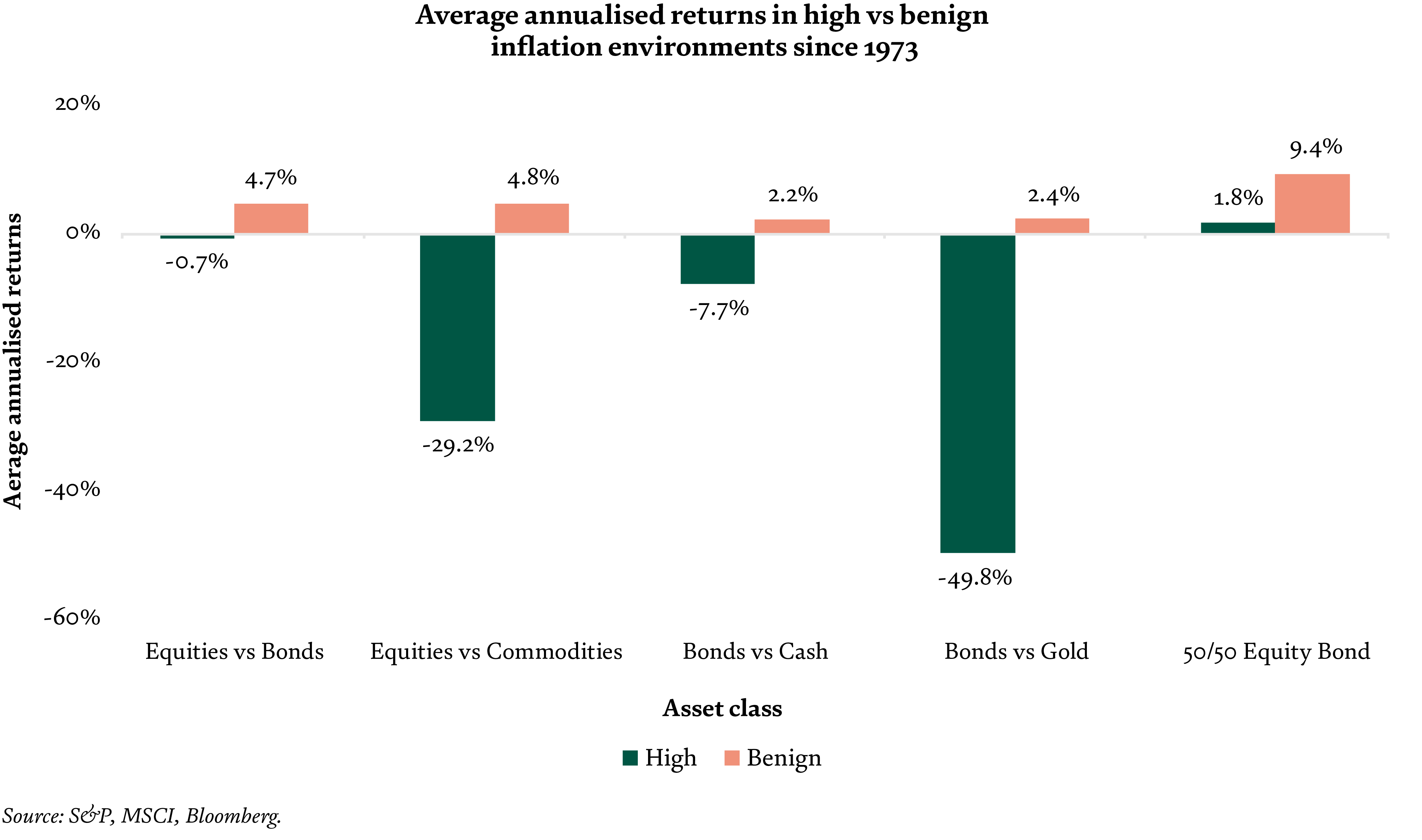 average-annualised-returns-in-high-vs-benign-inflation-environments-since-1973